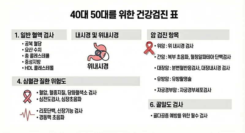 40대, 50대 맞춤 건강검진 항목을 보여주는 인포그래픽